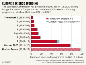 Europe’s €100-billion science plan