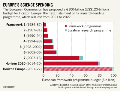 Europe’s €100-billion science plan
