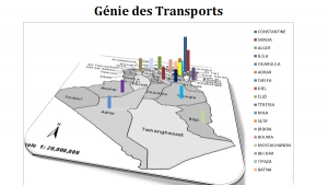 Emplois pour le génie des transports