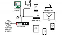 Solution de gestion du réseau et d'accés a internet